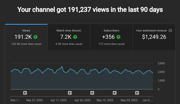 Tələbənin YouTube Studio nəticəsi: son 90 gündə 191,237 baxış, 7.2 min saat izlənmə, 356 yeni abunəçi və $1,249.26 təxmini gəlir.