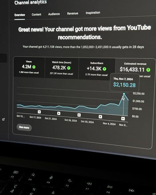Tələbənin YouTube Studio nəticəsi: 4.2 milyon baxış, 14.3 min yeni abunəçi və $16,433.11 təxmini gəlir.