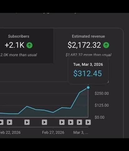 Tələbənin YouTube Studio nəticəsi: 2.1 min yeni abunəçi, $2,172.32 təxmini gəlir. Martın 3-də gündəlik gəlir $312.45 göstərilir.