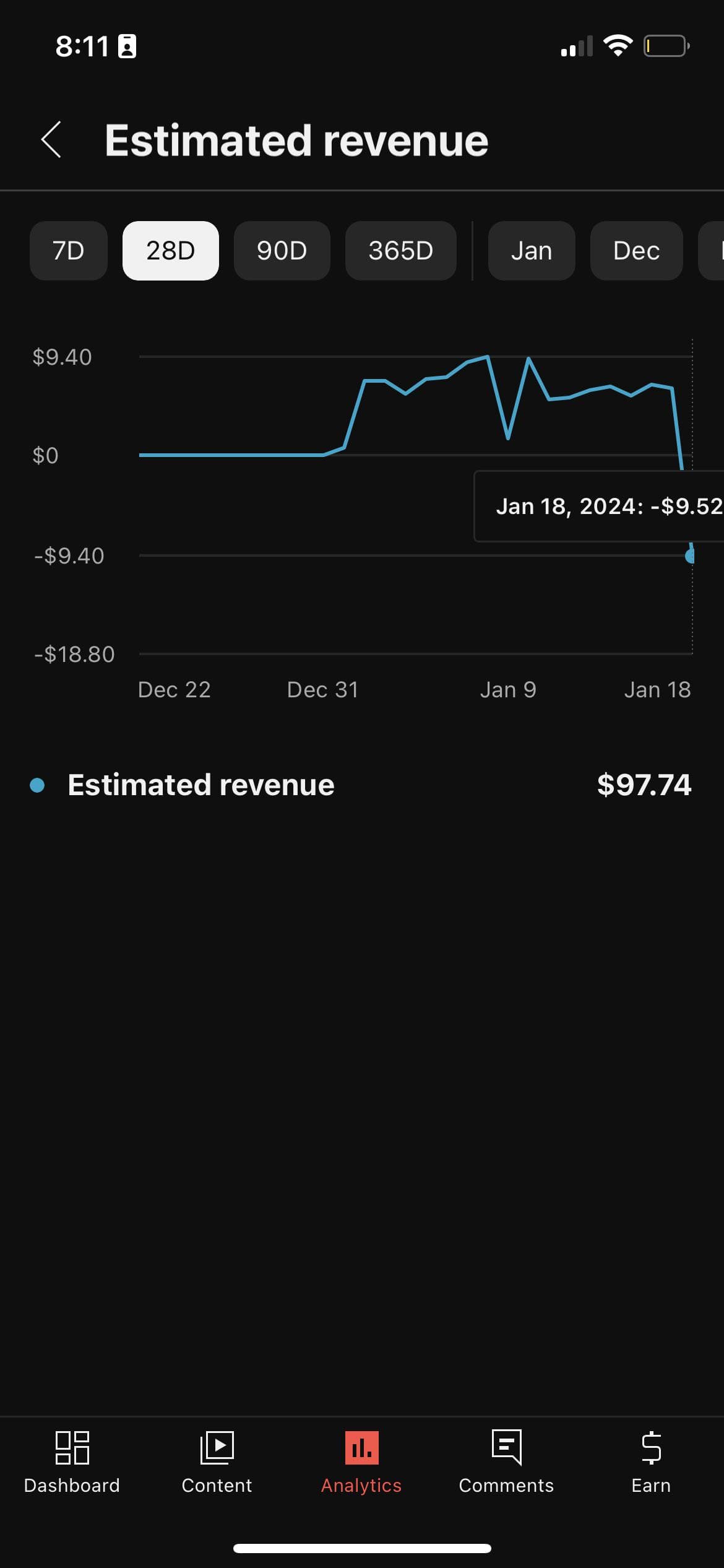 Tələbənin YouTube Studio mobil ekranı: 28 günlük təxmini gəlir $97.74. Qrafikdə yanvarın 18-i üçün -$9.52 də göstərilir.